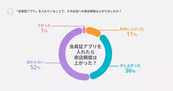 「【物価高におけるお店選びの実態調査】10％の価格改定でも「約68％」の顧客は継続利用の意向　会員証アプリ利用者の約半数が来店頻度向上を実感　」の画像