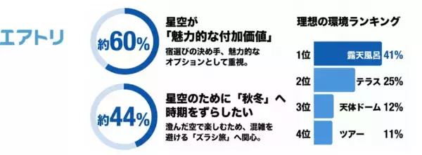 「【エアトリ調べ】約6割が星空を宿選びの決め手に “ピーク外し”の秋に行く、星空絶景宿8選も紹介」の画像