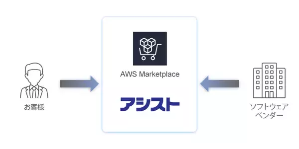 アシスト、「AWS Marketplace CPPO（チャネルパートナープライベートオファー）」を開始