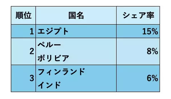 「【2025-2026 年末年始の人気旅先ランキング】ランキング1位はエジプト！続いてペルー＆ボリビアがランクイン！旅先選びの軸は「深く記憶に残る旅」」の画像