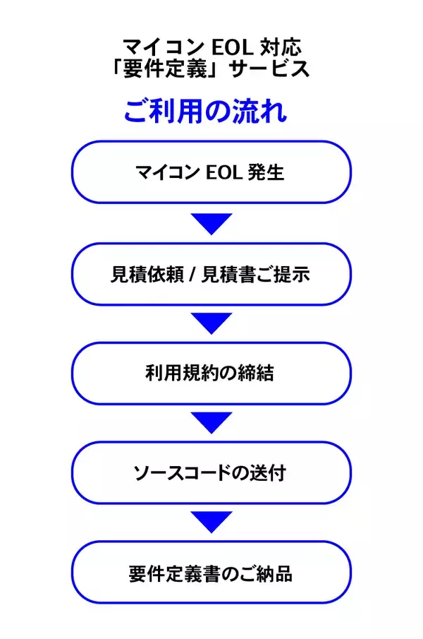 「マイコンEOLの初動対応を“最短2週間”で標準化　ミラクシア、マイコンEOL対応「要件定義」サービスを2026年1月28日より提供開始」の画像