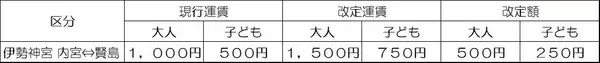 「【伊勢神宮（内宮）と志摩エリアを結ぶ直行バス（パールシャトル）】志摩スペイン村や志摩の宿泊施設へのアクセスがより便利になります。」の画像