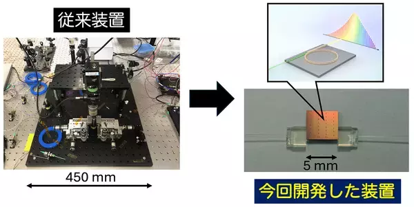 「420GHz超で初の100Gbps級無線通信を実証　～Photonic 6Gに向けた超高速モバイル・バックホール技術～」の画像