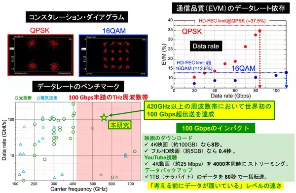 「420GHz超で初の100Gbps級無線通信を実証　～Photonic 6Gに向けた超高速モバイル・バックホール技術～」の画像