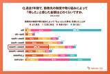 「＜福利厚生に関する意識調査＞2人に1人が勤務先から日常の支えに「ちょっとした幸せ」を実感！“1000円の支援”で働く意欲・会社への信頼が高まる傾向」の画像2