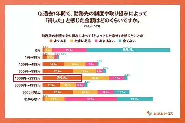 「＜福利厚生に関する意識調査＞2人に1人が勤務先から日常の支えに「ちょっとした幸せ」を実感！“1000円の支援”で働く意欲・会社への信頼が高まる傾向」の画像