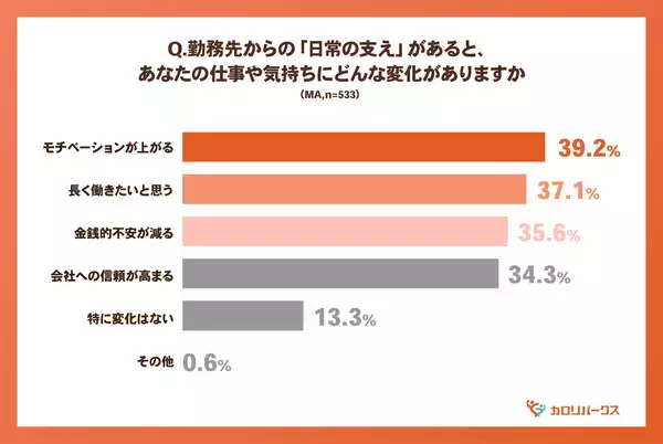 「＜福利厚生に関する意識調査＞2人に1人が勤務先から日常の支えに「ちょっとした幸せ」を実感！“1000円の支援”で働く意欲・会社への信頼が高まる傾向」の画像