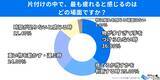 「【500人調査】片付けが進まない背景に　「捨てるかどうか」の判断疲れ　「片付け・整理整頓に関する意識調査」を実施」の画像1