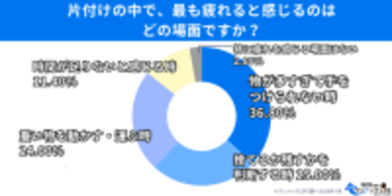 【500人調査】片付けが進まない背景に　「捨てるかどうか」の判断疲れ　「片付け・整理整頓に関する意識調査」を実施