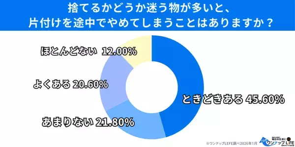 「【500人調査】片付けが進まない背景に　「捨てるかどうか」の判断疲れ　「片付け・整理整頓に関する意識調査」を実施」の画像
