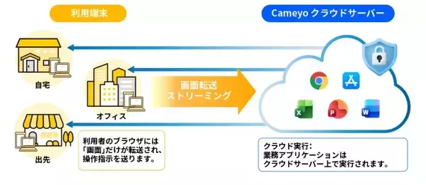 「サテライトオフィス、仮想アプリ配信（VAD)機能「Cameyo(カメヨ)」の導入支援を開始ブラウザ上でWindowsアプリが動作可能！」の画像