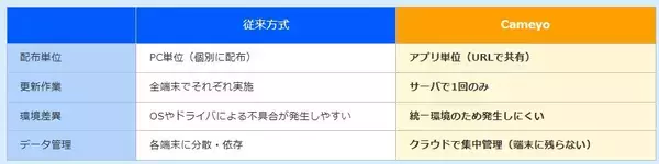 「サテライトオフィス、仮想アプリ配信（VAD)機能「Cameyo(カメヨ)」の導入支援を開始ブラウザ上でWindowsアプリが動作可能！」の画像