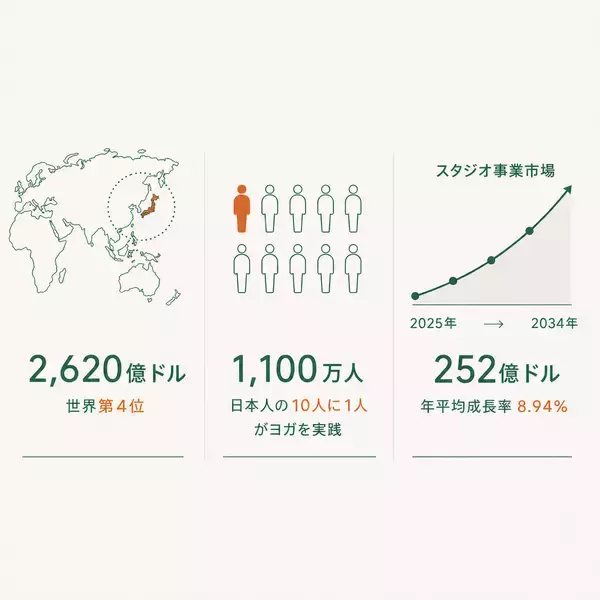 「ヨガワークス、卸・一般向けサイトを2026年5月に統合　ヨガ業界の現場を支えるインフラ整備に本格着手」の画像