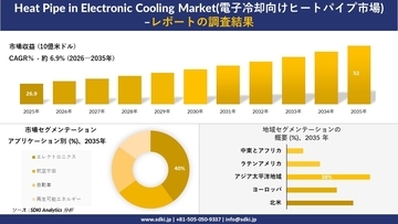 Heat Pipe in Electronic Cooling Market(電子冷却向けヒートパイプ市場)：市場傾向、需要、成長分析、および2026－2035年の予測