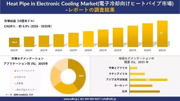 Heat Pipe in Electronic Cooling Market(電子冷却向けヒートパイプ市場)：市場傾向、需要、成長分析、および2026－2035年の予測