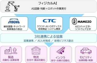 伊藤忠商事株式会社及び伊藤忠テクノソリューションズ株式会社との業務提携に関するお知らせ