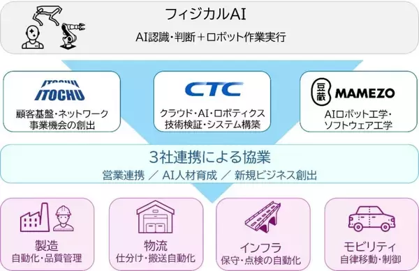 伊藤忠商事株式会社及び伊藤忠テクノソリューションズ株式会社との業務提携に関するお知らせ