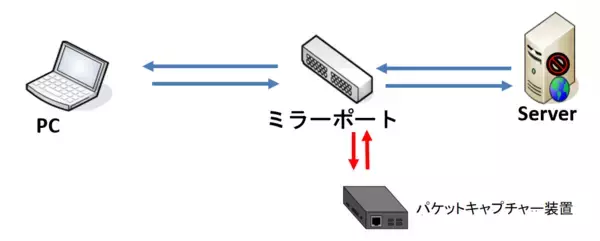 「学校・企業の「つながらない」「遅い」をパケット解析で解決へ　ネットワーク障害診断サービス「Sonarman」の一般販売を開始」の画像