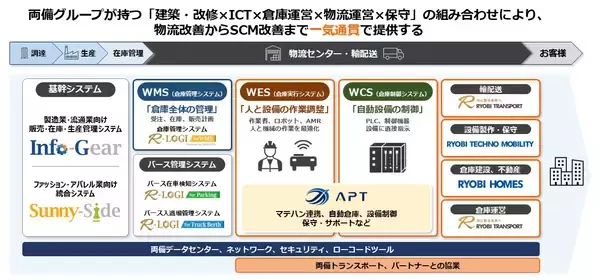 「両備システムズ、2024～2026年度中期経営計画目標達成見込みを発表」の画像
