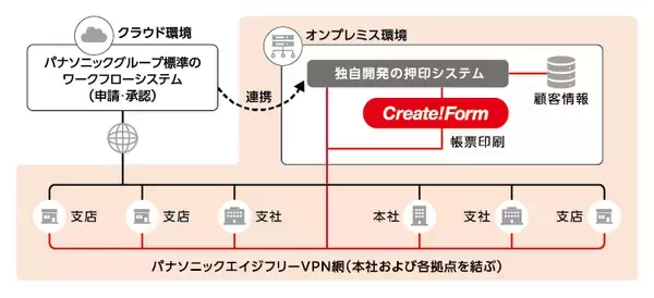 「パナソニック エイジフリー株式会社が帳票ツール「Create!Form」を採用」の画像