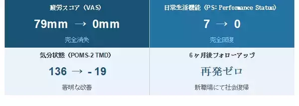 世界1億人超が苦しむ「コロナ後遺症」と「慢性疲労症候群」の全症状が消失