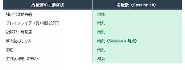 「世界1億人超が苦しむ「コロナ後遺症」と「慢性疲労症候群」の全症状が消失」の画像