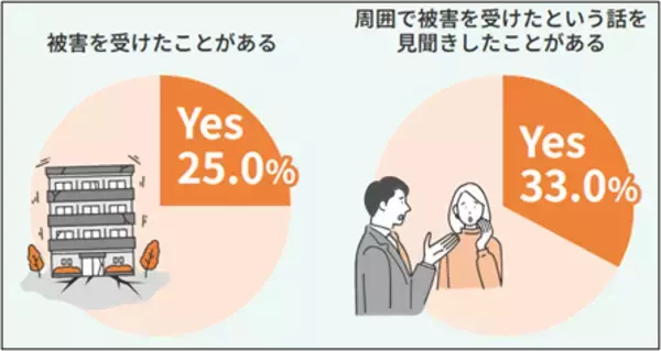 中小企業の半数以上がリスク対策として「損害保険への加入」と回答
