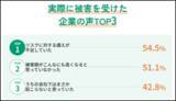 「中小企業の半数以上がリスク対策として「損害保険への加入」と回答」の画像2