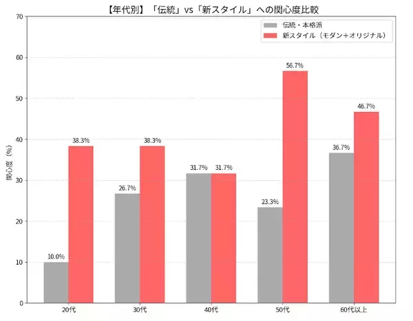 「お正月飾りのトレンド調査：「伝統離れ」の20代と、「攻める」50代。世代を超えて共通するトレンドは、伝統よりも『自分らしさ』」の画像