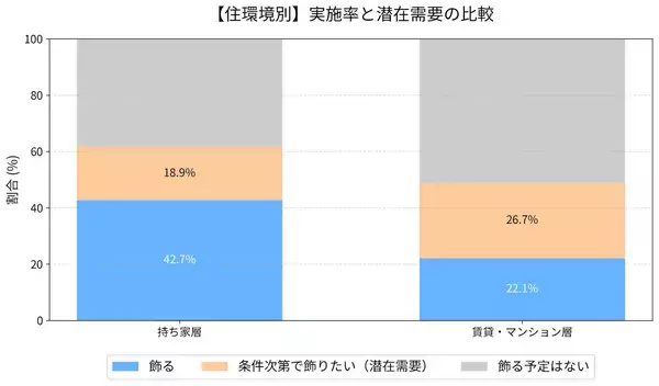 「お正月飾りのトレンド調査：「伝統離れ」の20代と、「攻める」50代。世代を超えて共通するトレンドは、伝統よりも『自分らしさ』」の画像