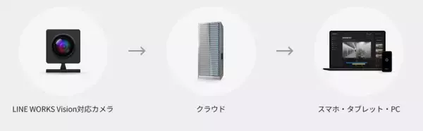 「サテライトオフィス、クラウド型監視カメラサービス  「LINE WORKS Vision」の導入支援を開始     ～PCやスマホ・タブレットで確認可能～」の画像