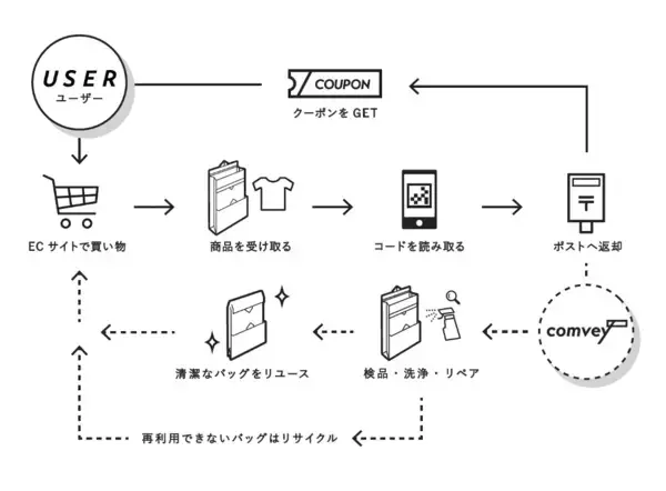 「アロマ業界初！生活の木が comvey「シェアバッグ®︎」導入、EC配送の脱炭素化を推進」の画像