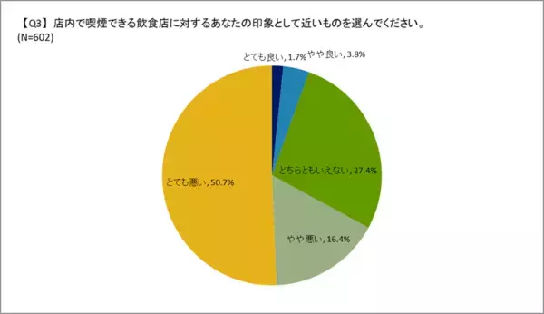 喫煙者の飲食店に関する意識調査(2025年12月)の結果を公開　飲食店の分煙対策の必要性に迫る