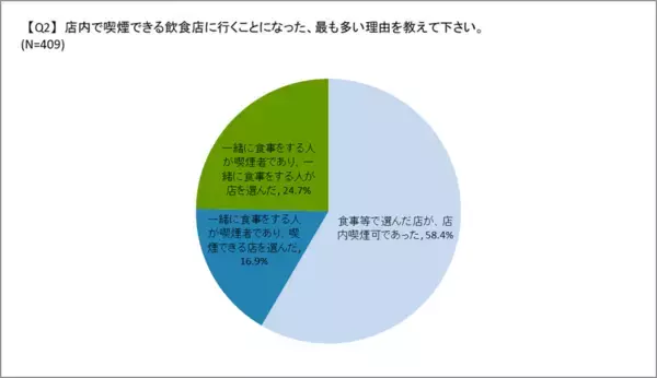 「喫煙者の飲食店に関する意識調査(2025年12月)の結果を公開　飲食店の分煙対策の必要性に迫る」の画像