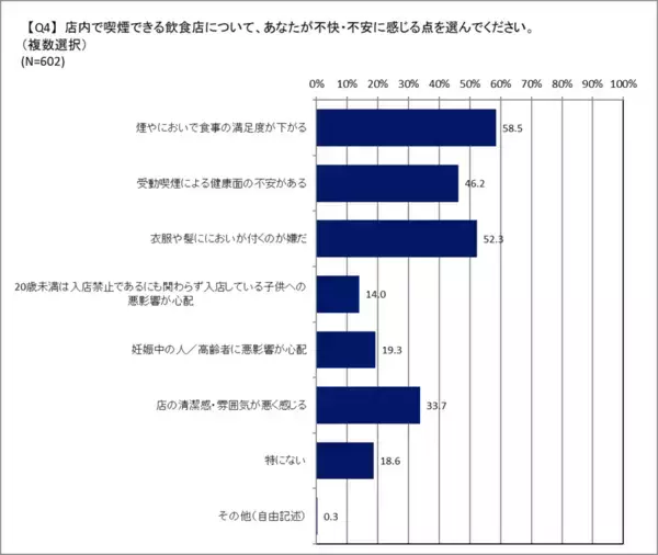 「喫煙者の飲食店に関する意識調査(2025年12月)の結果を公開　飲食店の分煙対策の必要性に迫る」の画像