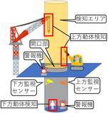 「開口部荷役時警報システムを開発」の画像1