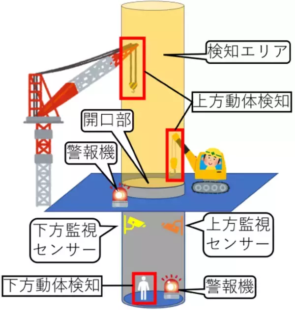 開口部荷役時警報システムを開発