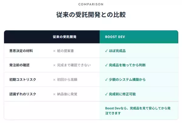 「「完成品を見てから発注」失敗させないAI開発。株式会社アノテテ、システム開発の常識を変える「Boost Dev」を提供開始」の画像
