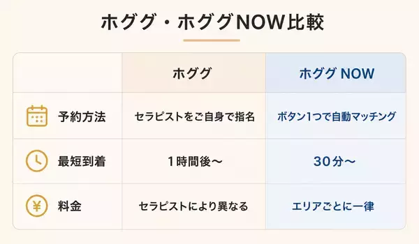 「最短30分で出張セラピストを呼べるサービス「ホググ NOW」、北海道・愛知県・福岡県（一部地域）に新たにエリア拡大」の画像
