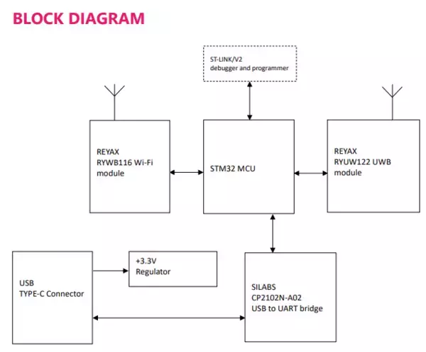 「10cm精度のUWB測位データをWi-Fiで転送　技適認証済みREYAX製アンカーデバイス　「RYUW122_ANCHOR1」国内販売開始」の画像