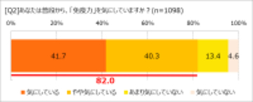 「免疫力」の自己採点は平均65点！　オレンジページ「ほぼ1000人にききました」が調査結果を発表。〜免疫力アップのために意識しているのは「発酵食品」と「睡眠」〜　