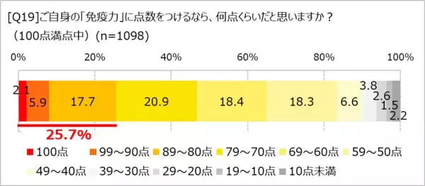 「「免疫力」の自己採点は平均65点！　オレンジページ「ほぼ1000人にききました」が調査結果を発表。〜免疫力アップのために意識しているのは「発酵食品」と「睡眠」〜　」の画像