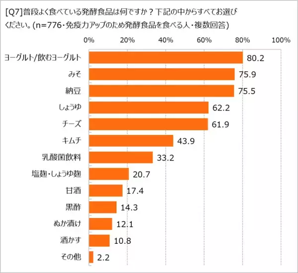 「「免疫力」の自己採点は平均65点！　オレンジページ「ほぼ1000人にききました」が調査結果を発表。〜免疫力アップのために意識しているのは「発酵食品」と「睡眠」〜　」の画像