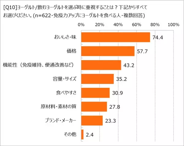 「「免疫力」の自己採点は平均65点！　オレンジページ「ほぼ1000人にききました」が調査結果を発表。〜免疫力アップのために意識しているのは「発酵食品」と「睡眠」〜　」の画像