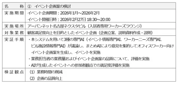 「AIコンステレーション(R)を活用したビル運営管理の高度化・効率化に関する実証を実施」の画像
