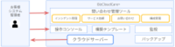 クラウドサーバー運用をもっと手軽に、もっと身近に　レンタルサーバー感覚で利用できる「BizCloudCare+」提供開始