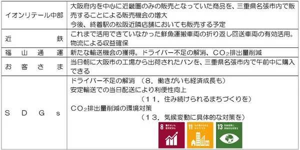 「大阪のパンを「伊勢志摩お魚図鑑」回送車両で輸送イオン名張店で販売！」の画像