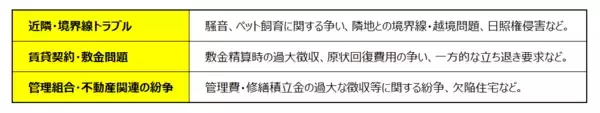 「顕在化する「住宅トラブル」の法的リスク」の画像