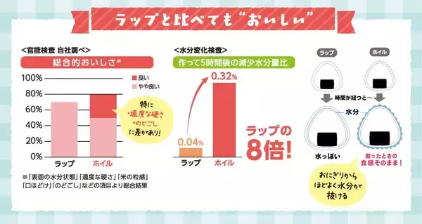 「【1月17日はおむすびの日】～ホイルとラップの違い～コラム公開」の画像