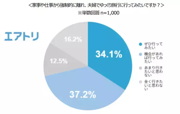 【エアトリ調べ】4月22日「よい夫婦の日」に関する実態調査　旅行意欲のある既婚男女の約9割が「旅行は夫婦関係に良い変化をもたらす」と回答！